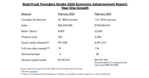 Data chart showing growth between February 2022 and February 2023 in the following categories; Number of founders and percentage of founders who are women, total amount of sales, number of retail 